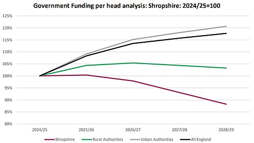 A graph showing Local Authority funding for Shropshire 